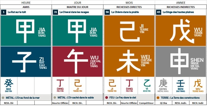 Carte Bazi - 4 piliers